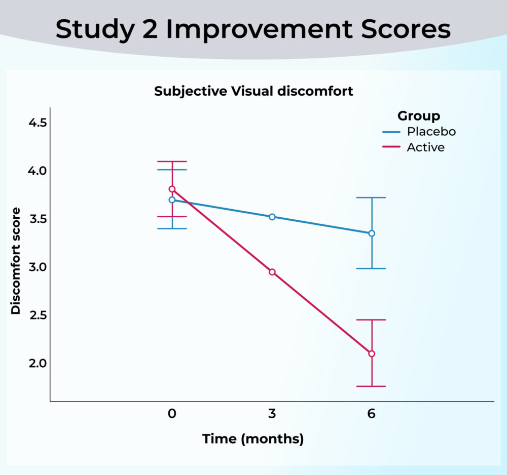 Line graph depicting Study 2 improvement scores, showing placebo and active participants over 6 months time. Active group shows 4-5 times the improvement score over placebo group