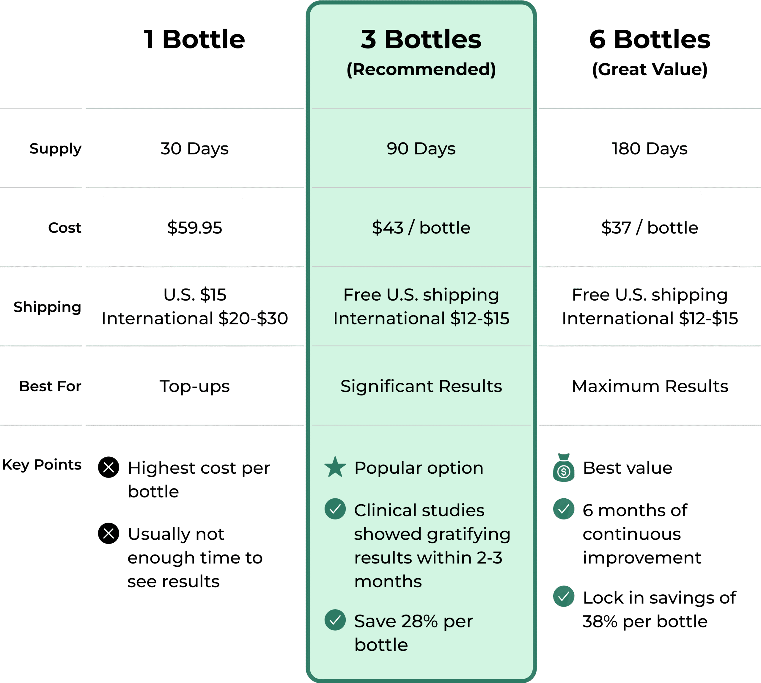 Table displaying selling points for 1, 3, or 6 bottles. 3 bottles is popular as it provides the recommended minimum amount to start seeing results. 6 bottles is a great value per bottle and provides continuous support. 1 bottle is best for top-ups.