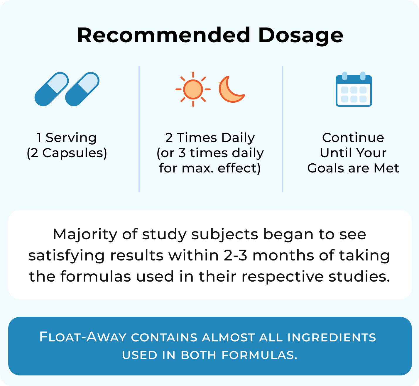 Recommended dosage: 2 servings twice a day, or 3 times per day for maximum effect, until goals are met. Majority of study subjects began to see satisfying results within 2-3 months of taking the formulas used in their respective studies. Float-Away contains almost all ingredients used in both formulas.