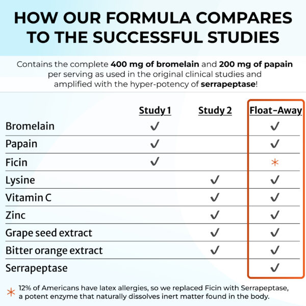 Table showing how our formula include most ingredients from 2 clinical studies
