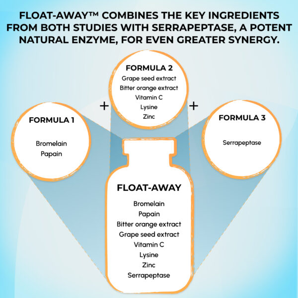 Graphic showing how our formula include most ingredients from 2 clinical studies