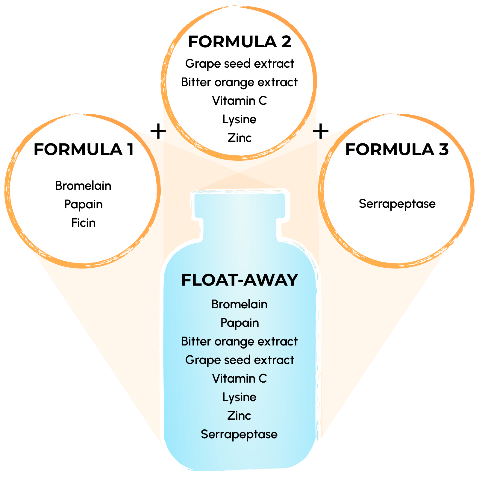 Diagram showing ingredients of 3 formulas featured in Float-Away