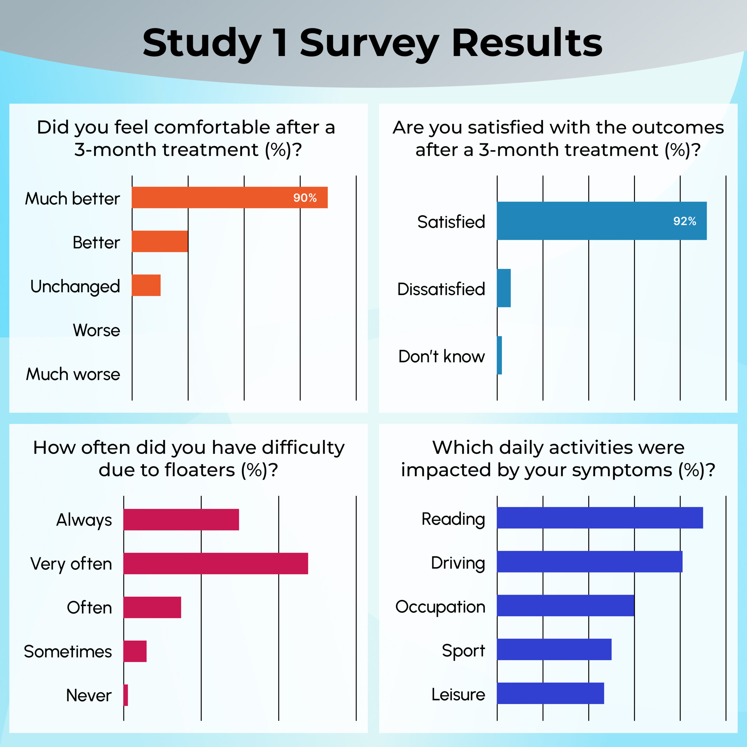 Study 1 survey results shown with bar charts