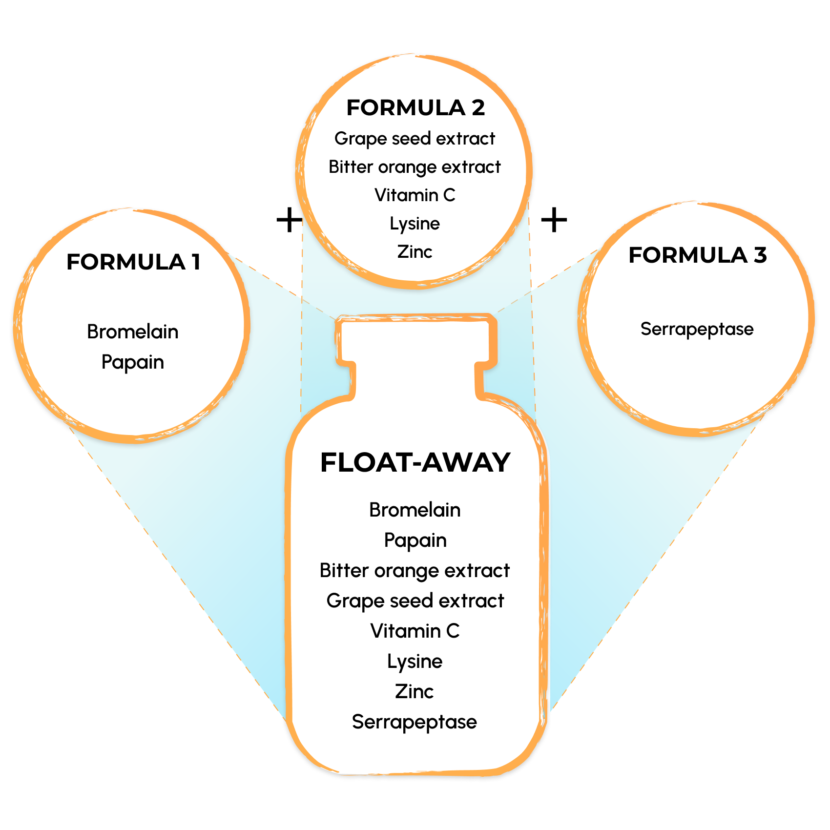 Diagram showing ingredients of 3 formulas featured in Float-Away