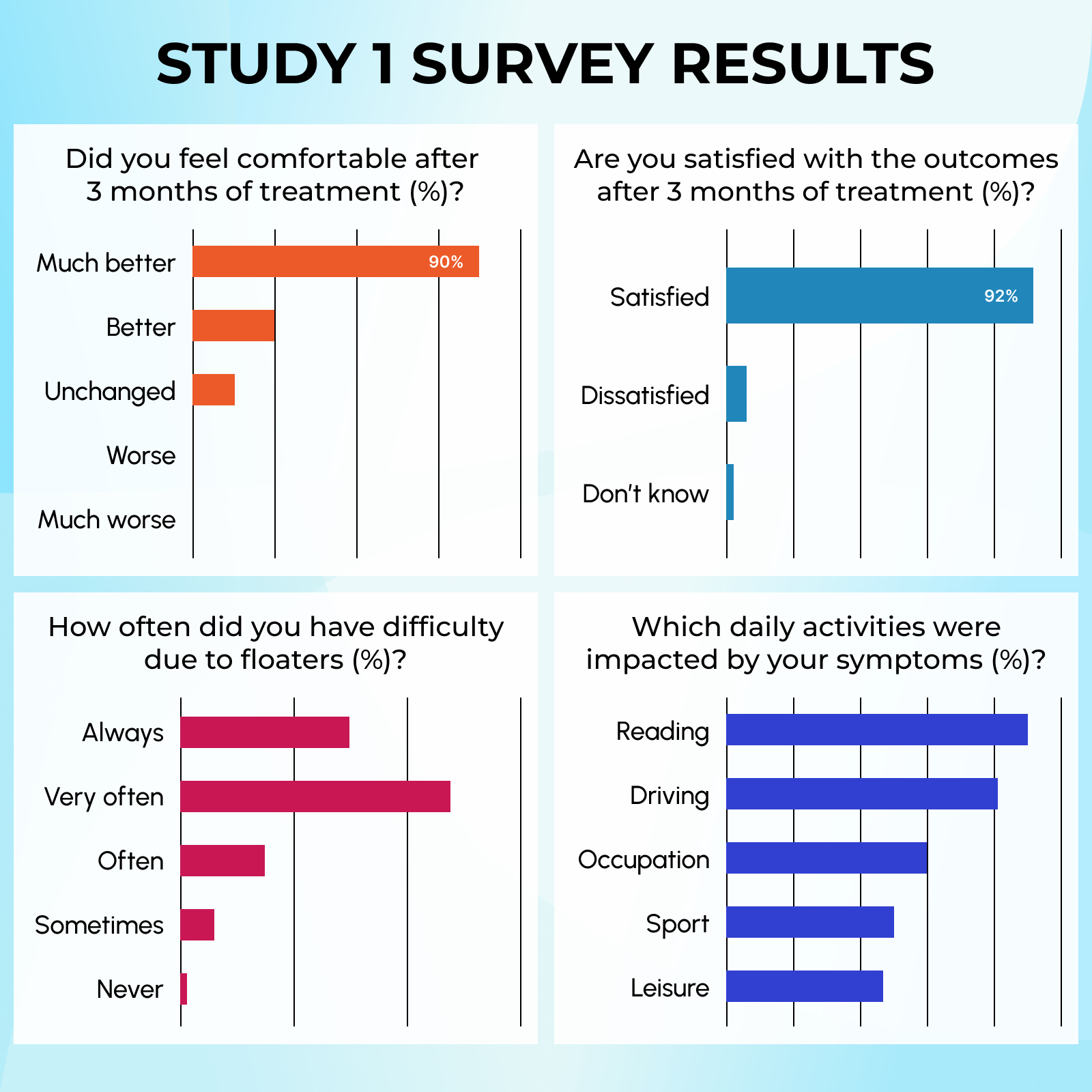 Study 1 survey results shown with bar charts